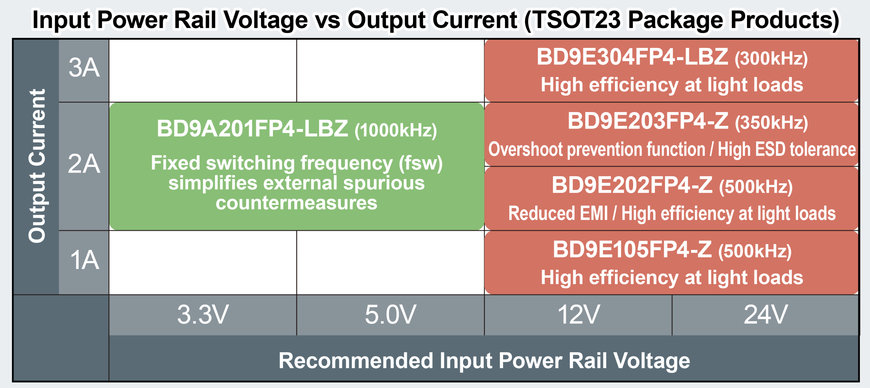 ROHM’s New Energy-Saving DC-DC Converter ICs Offered in the TSOT23 Package